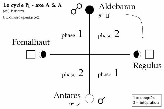 Axe Aldébaran / Antarès